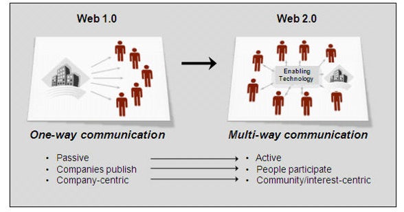 λWeb1.0以信息发布者为中心，表现出信息的单向传播，而Web2.0则展现出信息发布的“去中心化”，强调信息的多向传播，后者增强了信息的流通性，有助于品牌掌握市场情报 